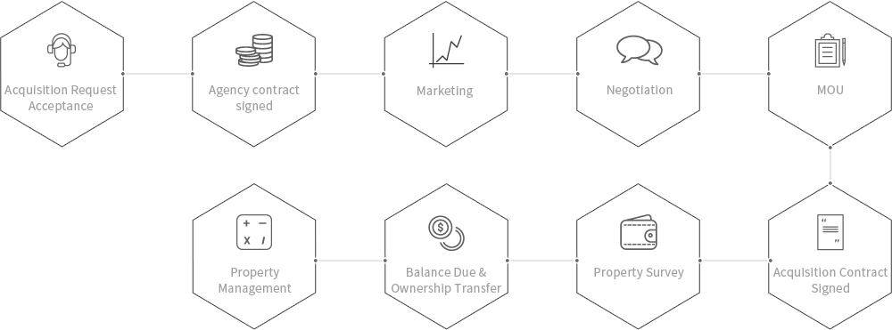 Acquisition Request Acceptance>Agency contract signed ->Marketing ->Negotiation->양해각서(MOU)->Acquisition Contract Signed->Property Survey->Balance Due & Ownership Transfer->Property Management