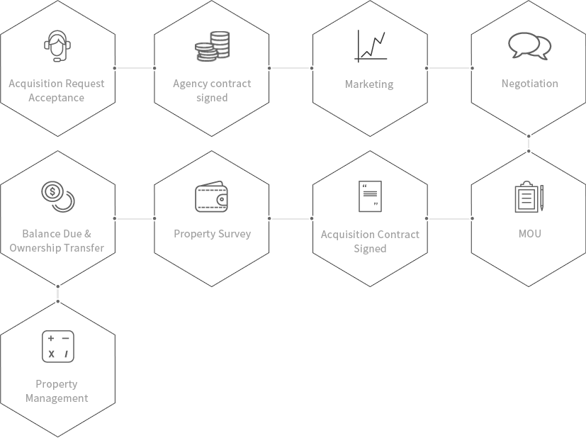 Acquisition Request Acceptance>Agency contract signed ->Marketing ->Negotiation->양해각서(MOU)->Acquisition Contract Signed->Property Survey->Balance Due & Ownership Transfer->Property Management