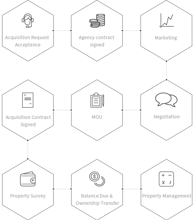 Acquisition Request Acceptance>Agency contract signed ->Marketing ->Negotiation->양해각서(MOU)->Acquisition Contract Signed->Property Survey->Balance Due & Ownership Transfer->Property Management