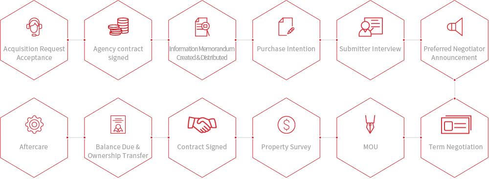 Acquisition Request Acceptance>Agency contract signed ->Marketing ->Negotiation->양해각서(MOU)->Acquisition Contract Signed->Property Survey->Balance Due & Ownership Transfer->Property Management