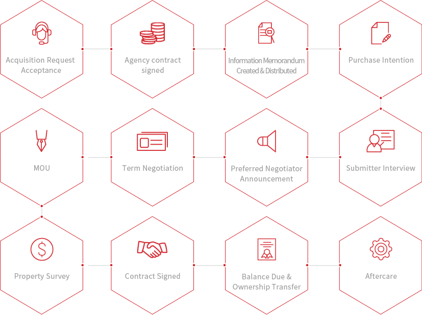 Acquisition Request Acceptance>Agency contract signed ->Marketing ->Negotiation->양해각서(MOU)->Acquisition Contract Signed->Property Survey->Balance Due & Ownership Transfer->Property Management