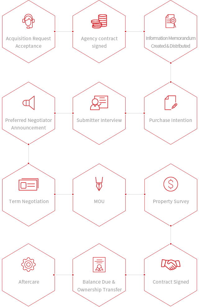 Acquisition Request Acceptance>Agency contract signed ->Marketing ->Negotiation->양해각서(MOU)->Acquisition Contract Signed->Property Survey->Balance Due & Ownership Transfer->Property Management