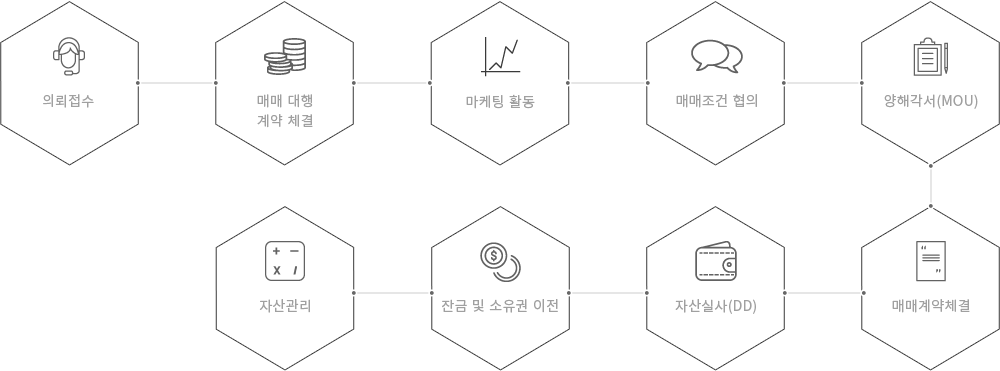 의뢰접수->매매 대행 계약 체결 ->마케팅 활동->매매조건 협의->양해각서(MOU)->매매계약체결->자산실사(DD)->잔금 및 소유권 이전->자산관리